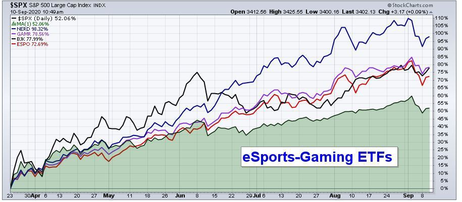 eSports and Gaming ETFs